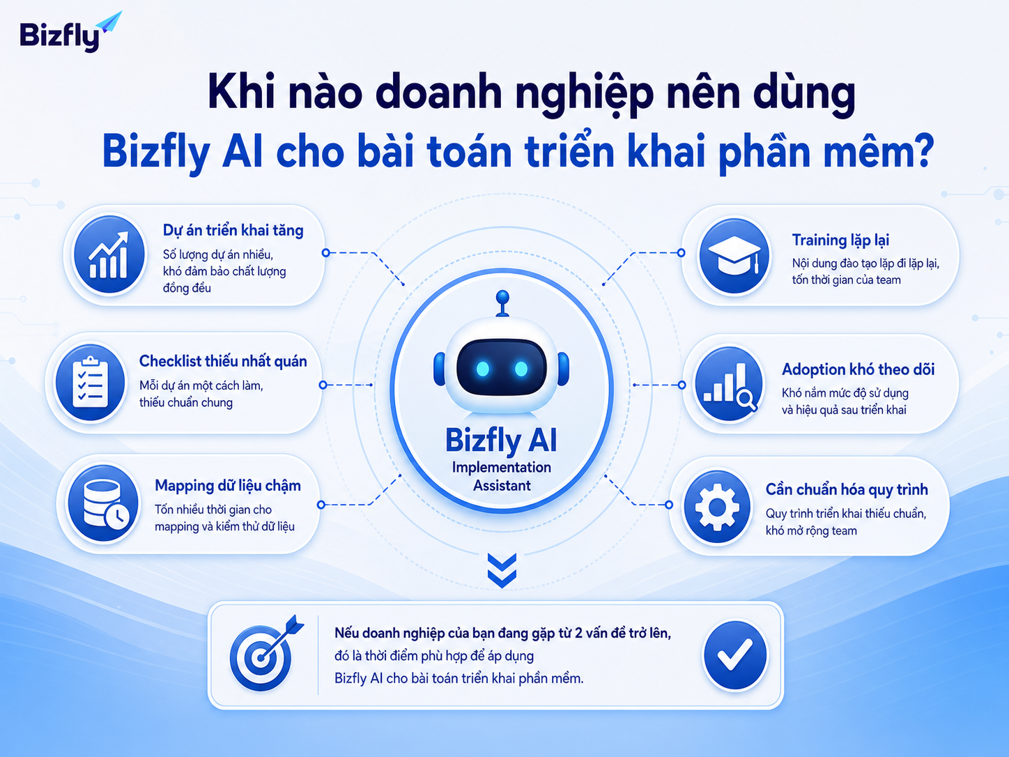 Doanh nghiệp nên cân nhắc Bizfly AI khi cần chuẩn hóa triển khai, giảm lỗi go-live và theo dõi adoption sau bàn giao.