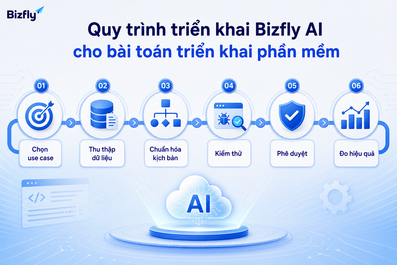 Quy trình triển khai nên bắt đầu từ use case hẹp, dữ liệu rõ và cơ chế phê duyệt chặt chẽ.