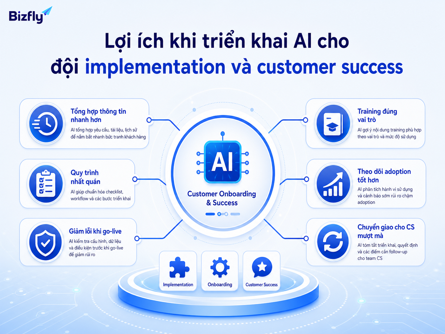 AI giúp đội implementation và customer success giảm thao tác lặp lại, chuẩn hóa quy trình và theo dõi adoption tốt hơn.