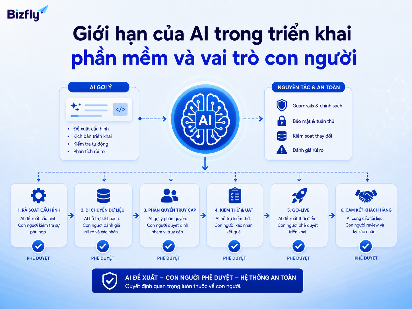 AI nên hỗ trợ gợi ý và nhắc việc, còn con người kiểm soát cấu hình, dữ liệu và quyết định go-live.