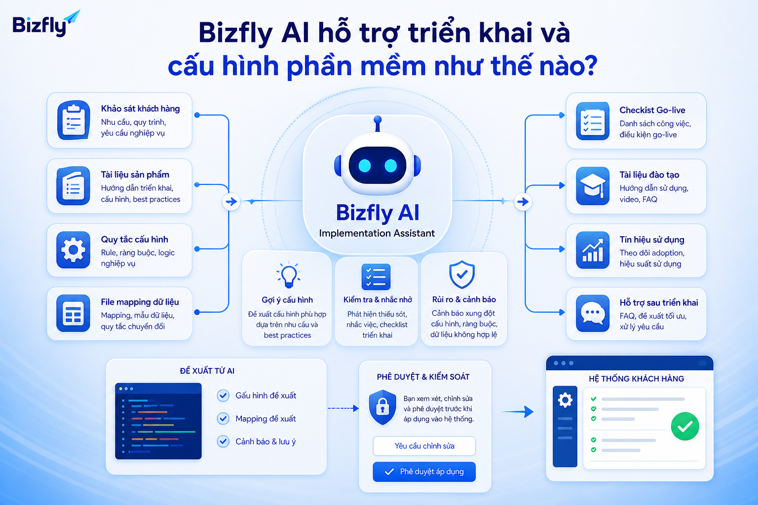 Bizfly AI có thể hỗ trợ đội implementation tổng hợp dữ liệu, gợi ý cấu hình và nhắc checklist triển khai.