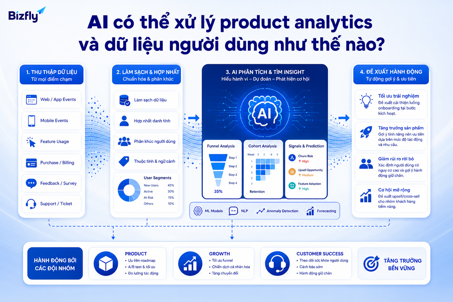 AI hỗ trợ thu thập dữ liệu, phân tích tín hiệu và gợi ý hành động cho Product, Growth và CS.