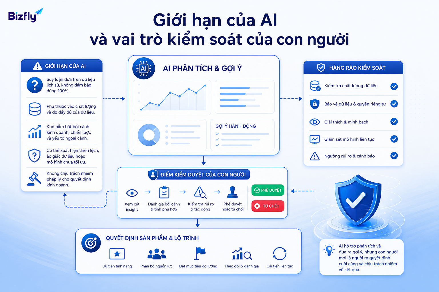 AI có thể gợi ý insight sản phẩm, nhưng quyết định roadmap và thay đổi trải nghiệm cần con người kiểm chứng.