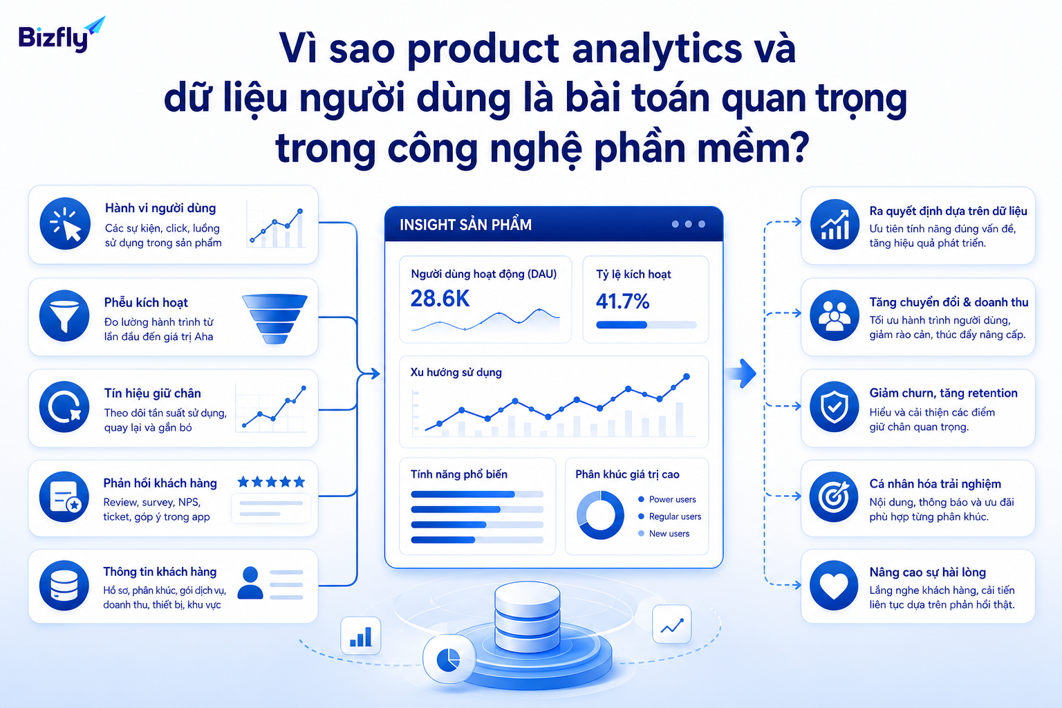 AI product analytics giúp kết nối dữ liệu hành vi, funnel, retention và feedback để hiểu người dùng tốt hơn.