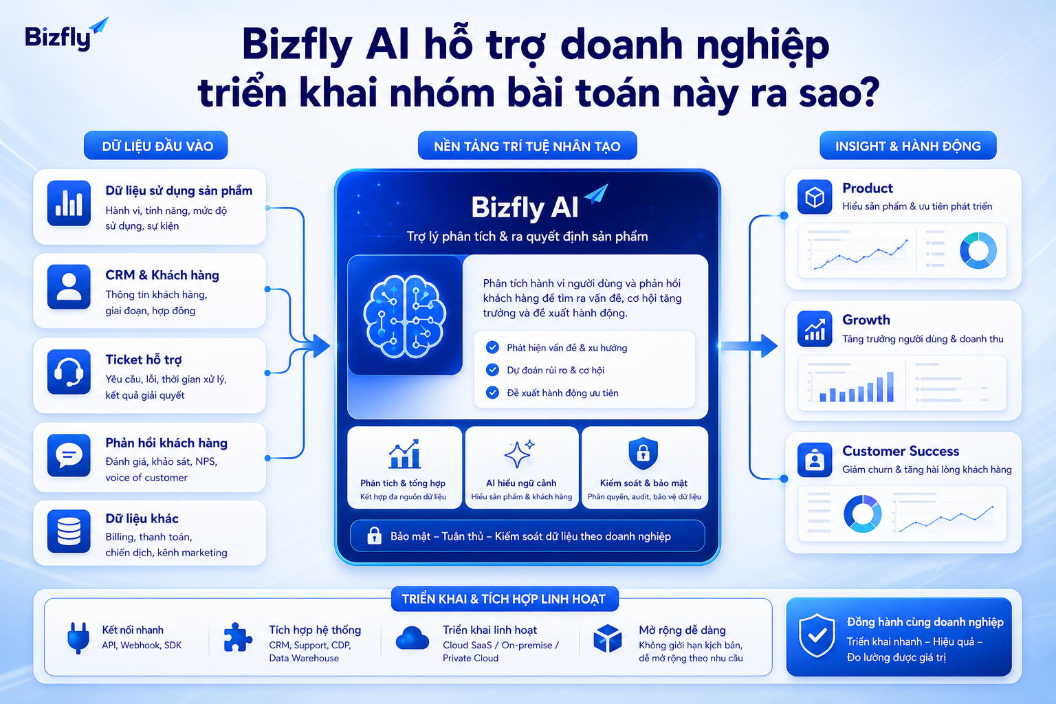 Bizfly AI có thể hỗ trợ tổng hợp dữ liệu sản phẩm và tạo tín hiệu phân tích cho các đội liên quan.