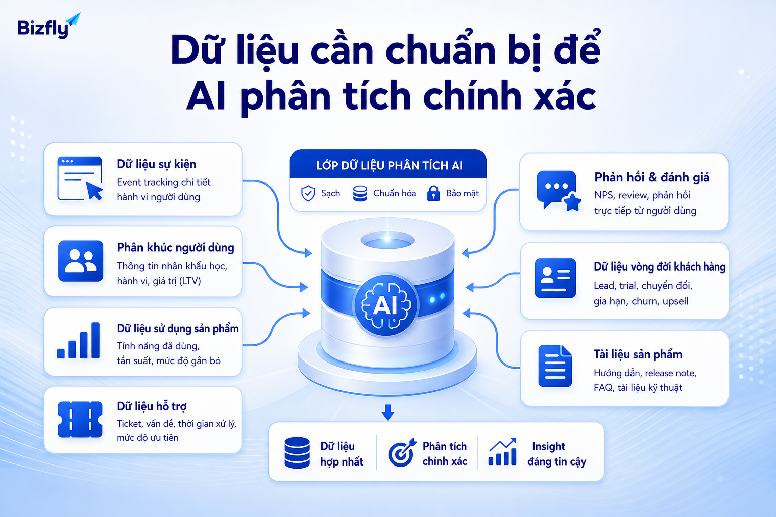 Event tracking, segment, usage, ticket, feedback và CRM cần được chuẩn hóa trước khi đưa vào AI.