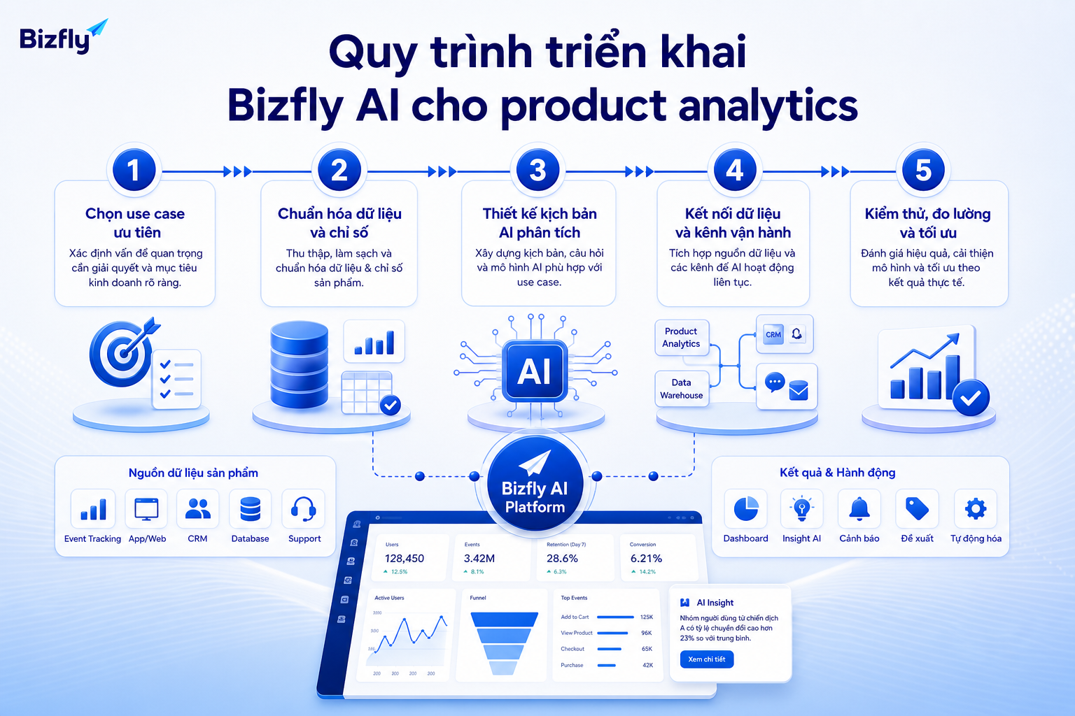 Triển khai AI product analytics nên bắt đầu từ use case hẹp, dữ liệu rõ và quy trình kiểm thử định kỳ.