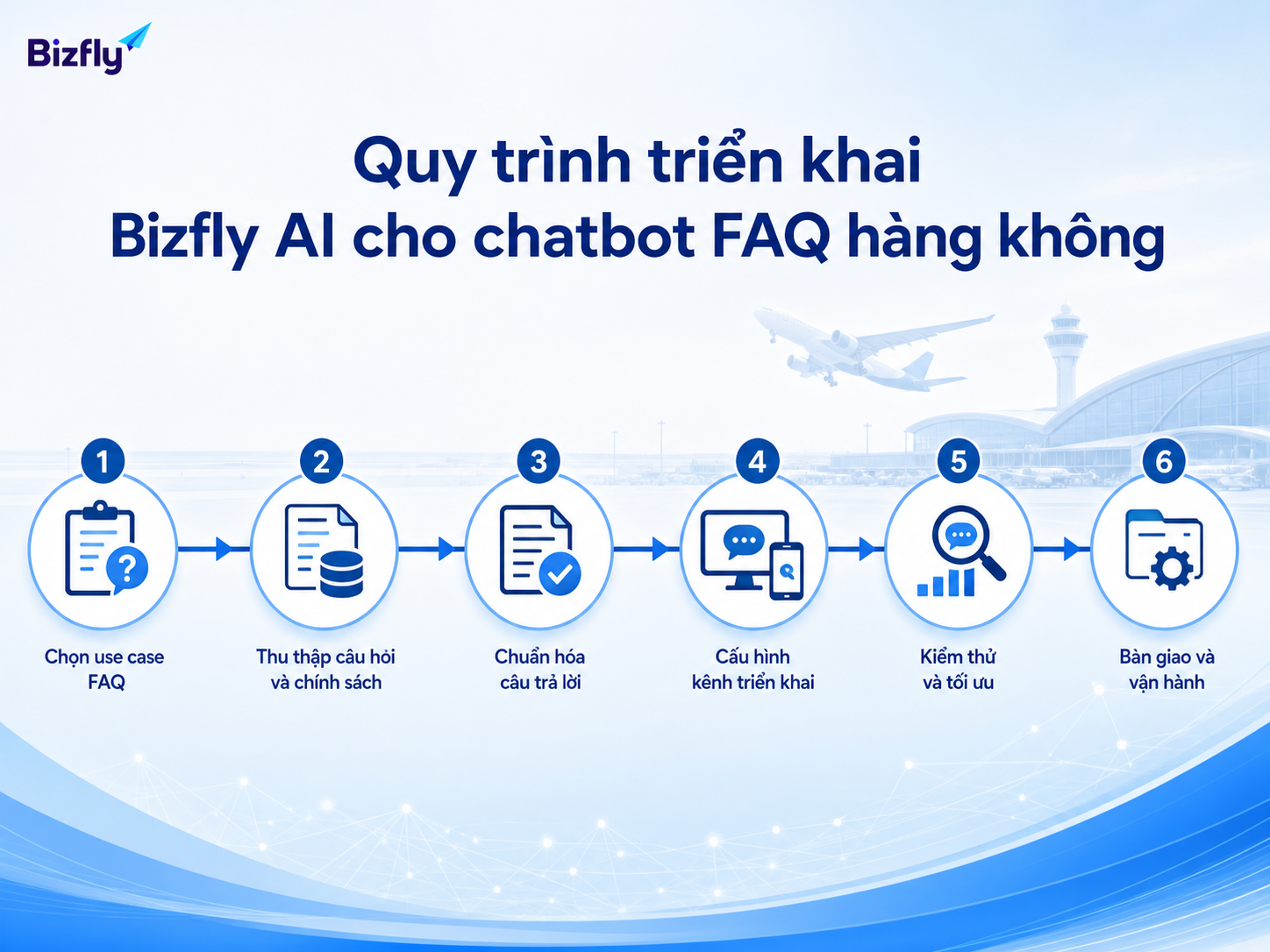 Triển khai theo từng bước giúp doanh nghiệp kiểm soát dữ liệu, kịch bản và chất lượng phản hồi.