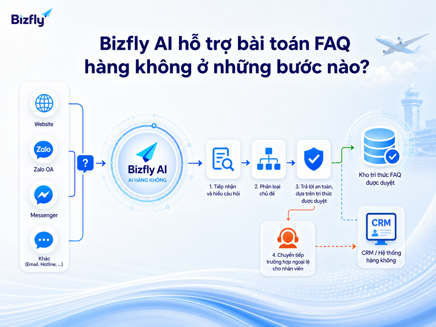 Bizfly AI có thể đóng vai trò lớp tự động hóa hội thoại giữa nhiều kênh và kho tri thức doanh nghiệp.