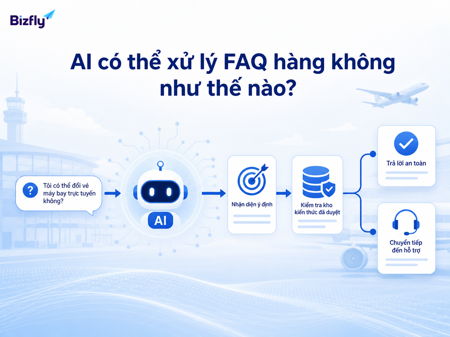 AI cần được đặt trong luồng xử lý có kiểm soát để trả lời đúng phạm vi.