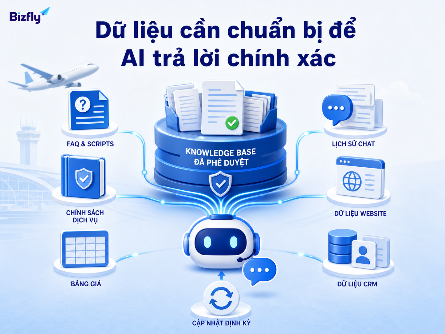 Chất lượng dữ liệu quyết định độ chính xác và độ an toàn của phản hồi AI.