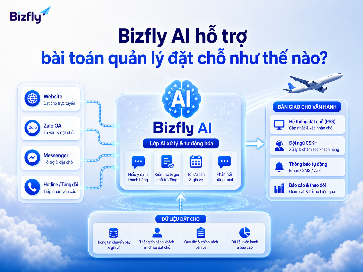 Bizfly AI có thể hỗ trợ chuẩn hóa phản hồi và kết nối các kênh chăm sóc khách hàng.