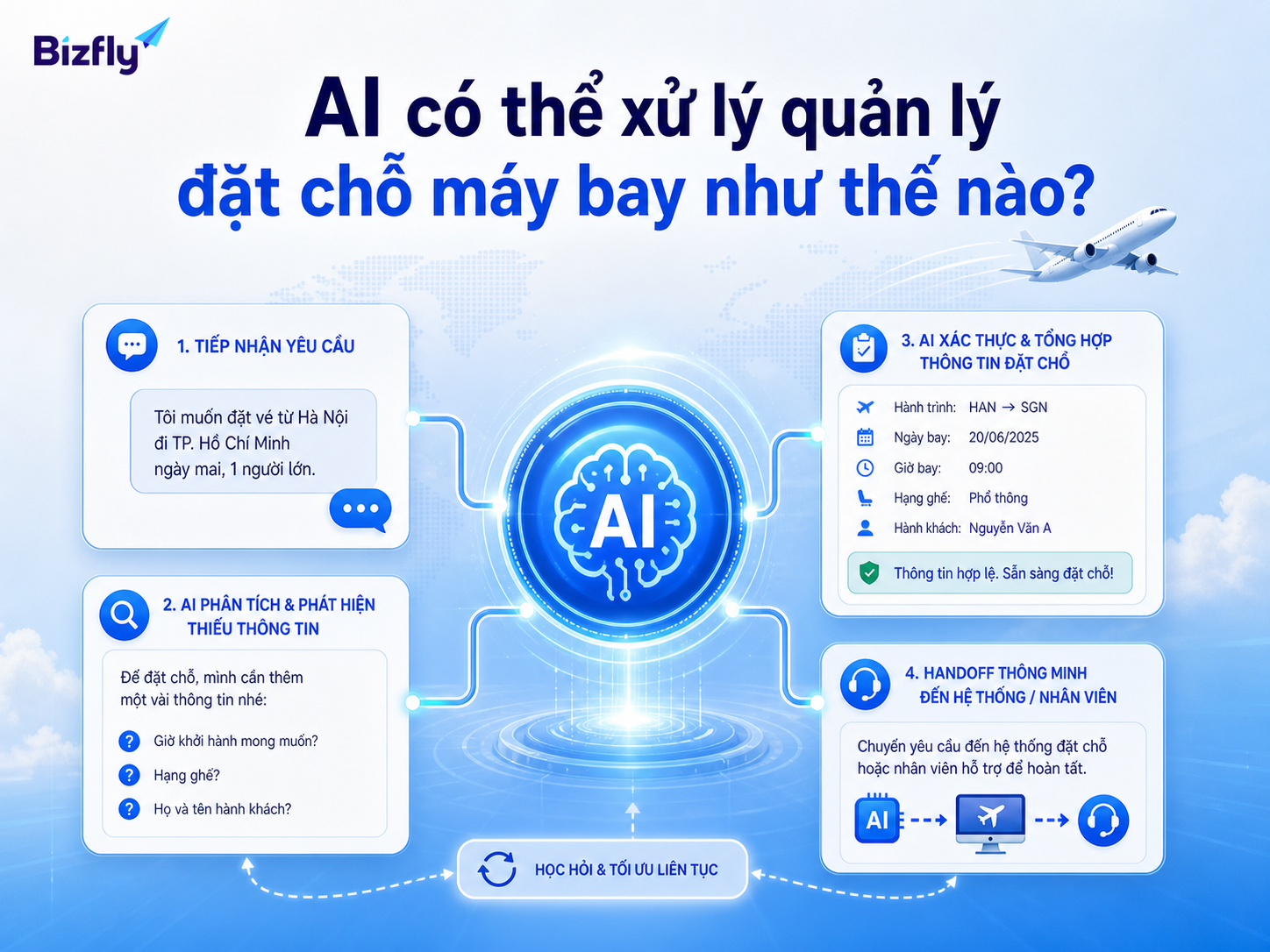 AI có thể tiếp nhận, phân loại và điều hướng yêu cầu booking theo kịch bản đã chuẩn hóa.