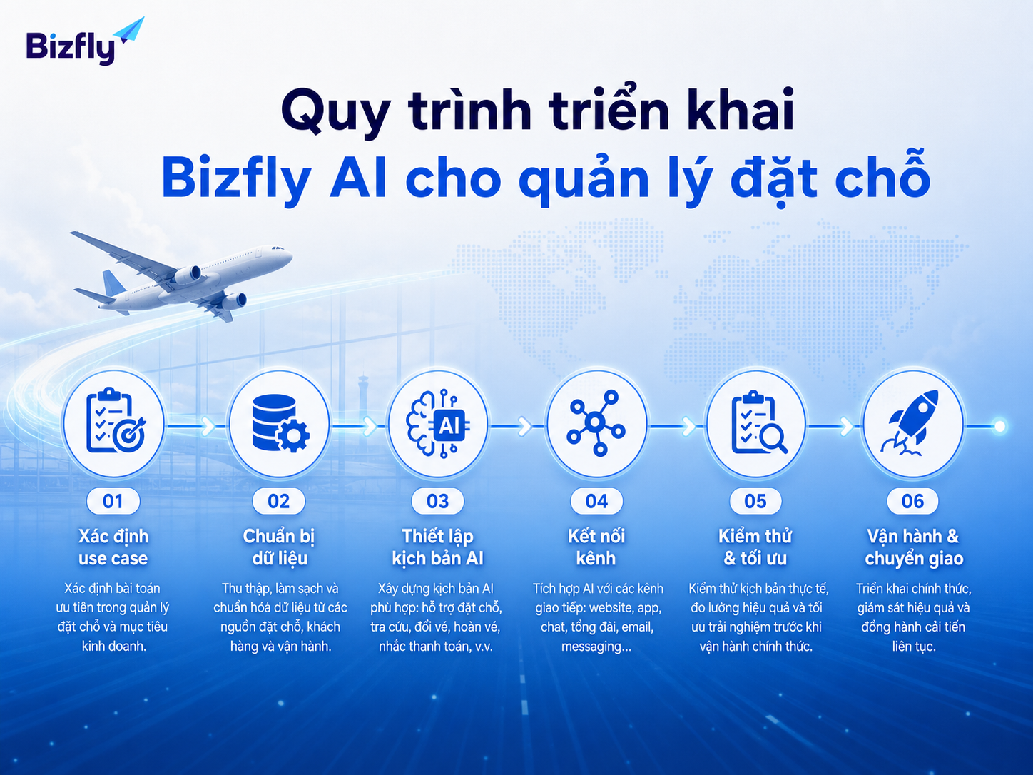 Quy trình triển khai nên bắt đầu từ use case rõ ràng và mở rộng theo từng giai đoạn.