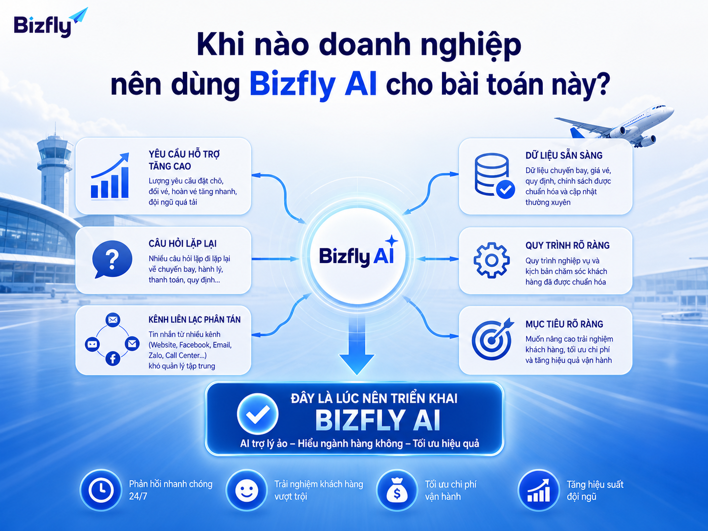 Doanh nghiệp nên triển khai AI khi yêu cầu lặp lại tăng và dữ liệu vận hành đã đủ rõ để chuẩn hóa.