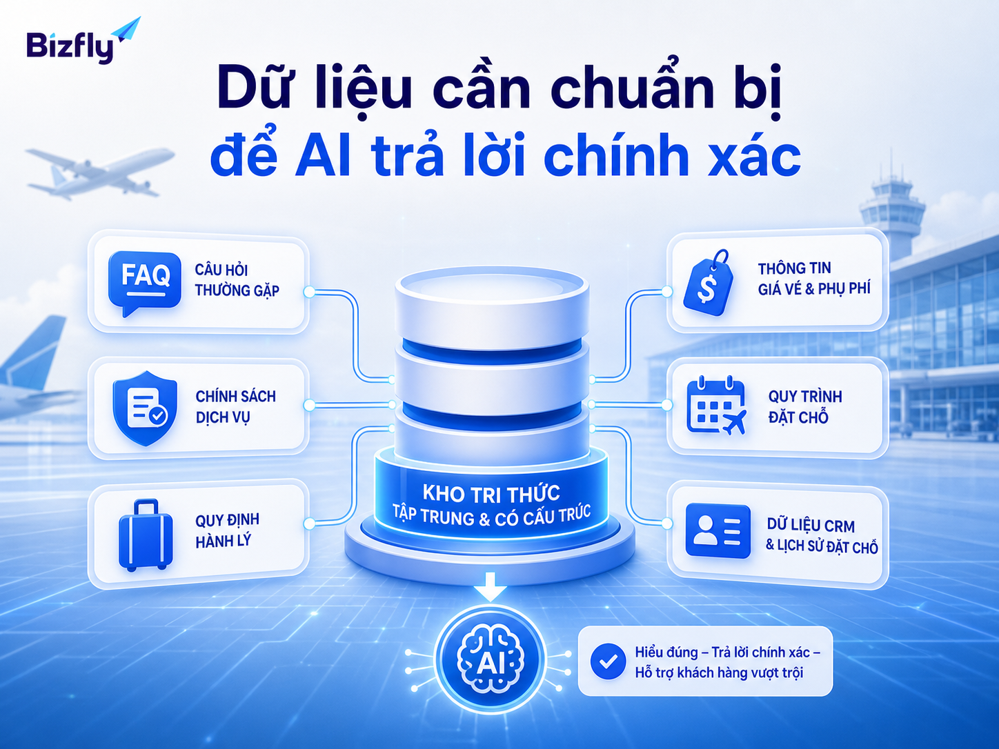 Dữ liệu càng rõ và được cập nhật đều, AI càng có khả năng phản hồi đúng ngữ cảnh.