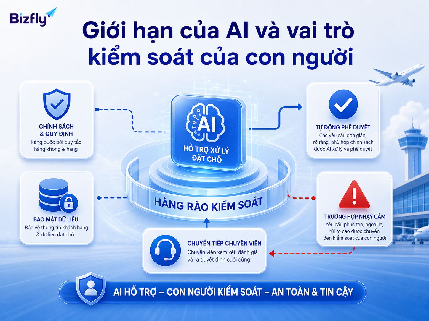 AI cần có ranh giới xử lý rõ ràng, đặc biệt với các tình huống nhạy cảm.