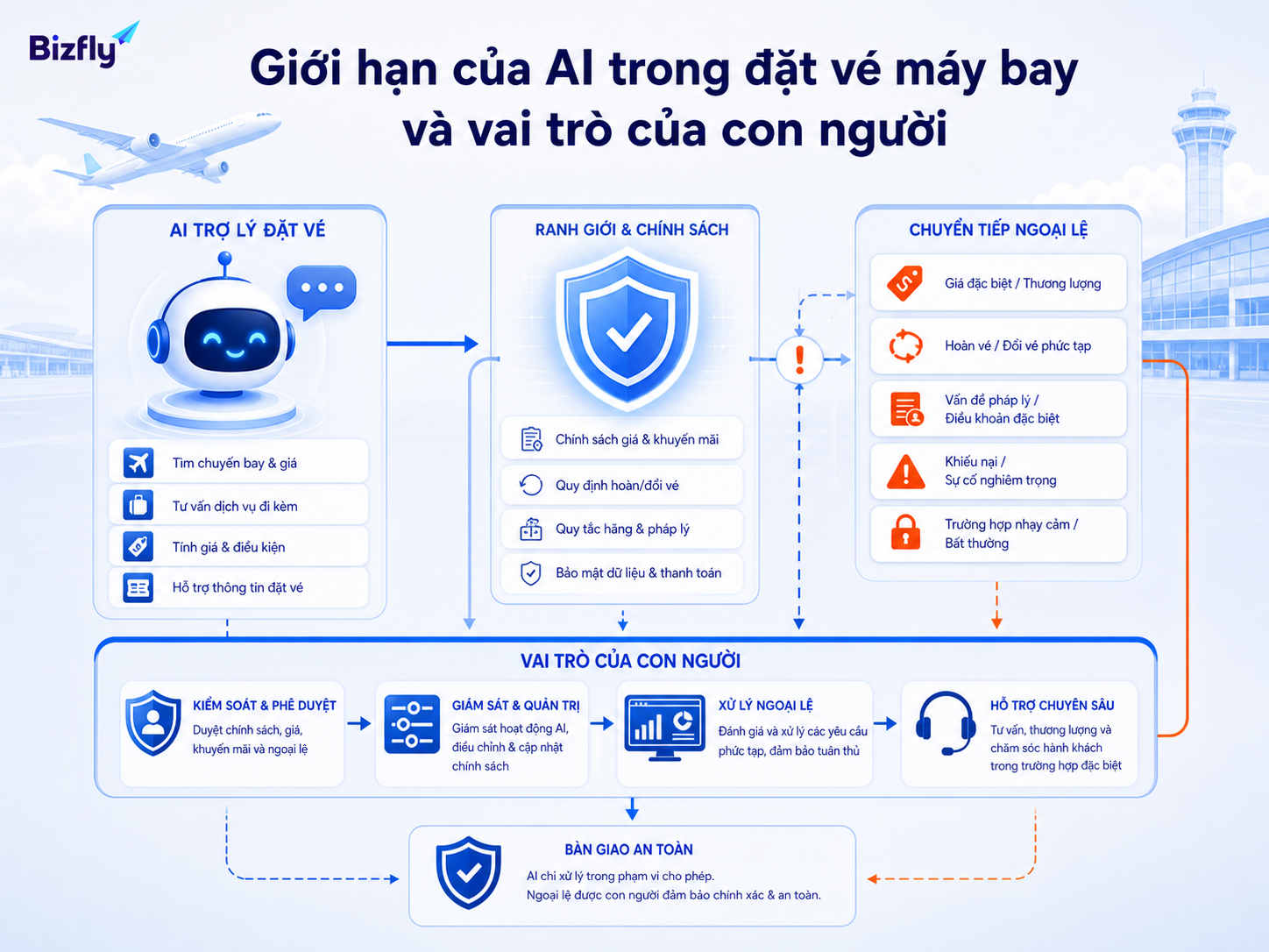 AI nên hỗ trợ tư vấn và phân luồng, còn con người kiểm soát ngoại lệ và cam kết quan trọng.