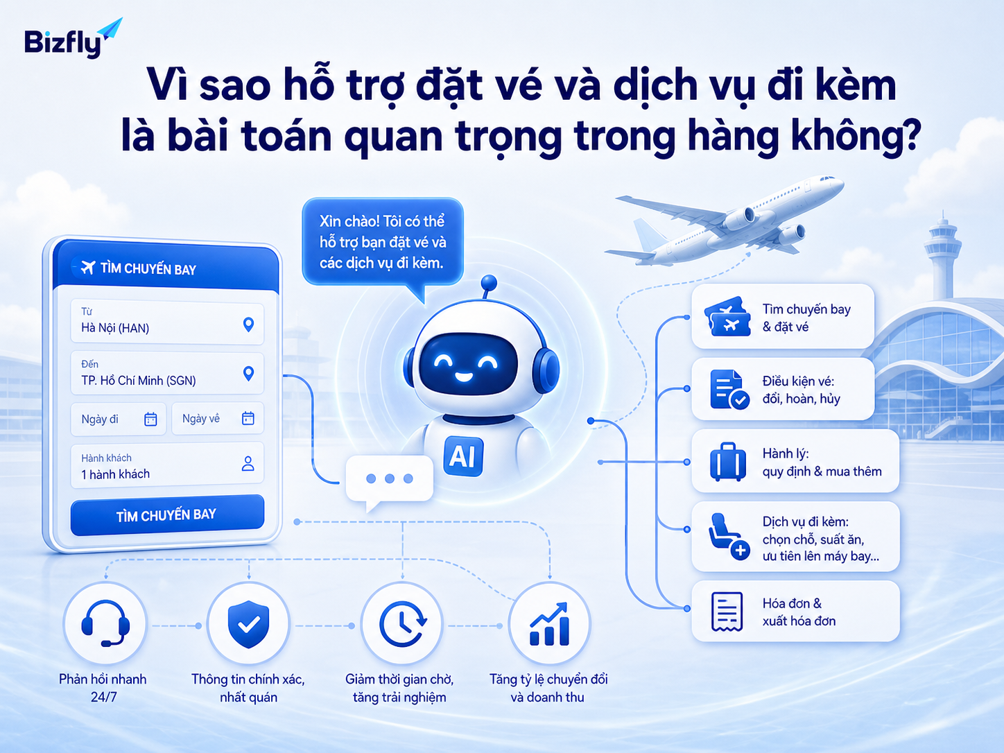 AI giúp doanh nghiệp hàng không phản hồi nhanh hơn trong hành trình đặt vé và mua thêm dịch vụ.