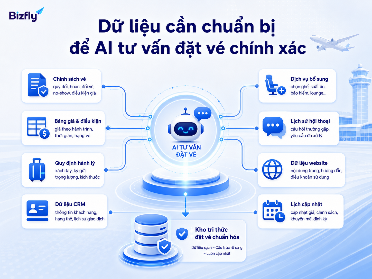 Dữ liệu càng rõ, AI càng dễ tư vấn đúng phạm vi và giảm rủi ro trả lời sai.