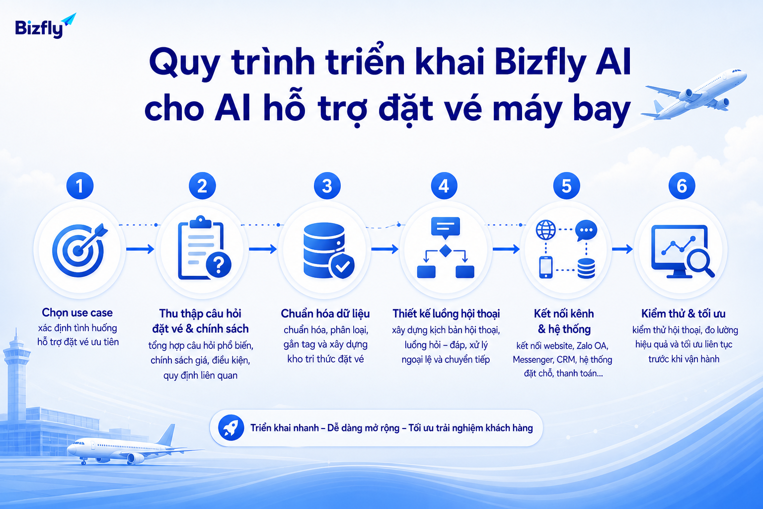 Quy trình từng bước giúp doanh nghiệp kiểm soát dữ liệu, kịch bản và chất lượng tư vấn.