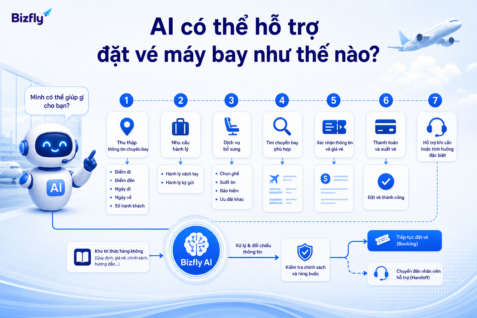 AI hỗ trợ khách đi qua các bước tư vấn ban đầu trước khi cần nhân sự xử lý.