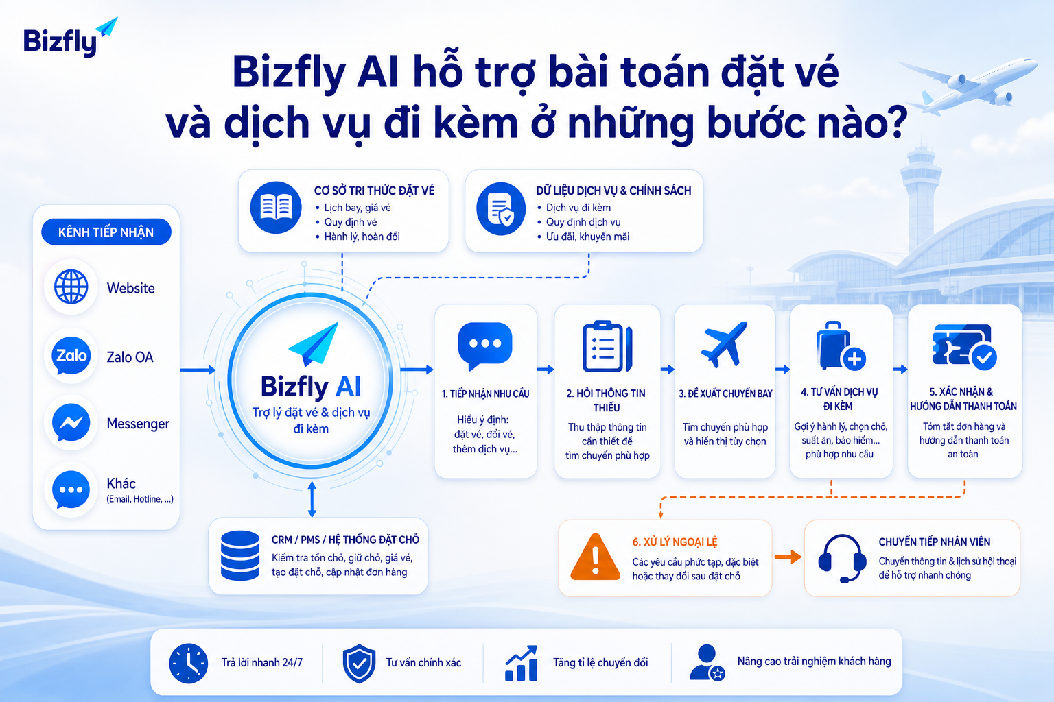 Bizfly AI có thể hỗ trợ tiếp nhận nhu cầu, hỏi thêm thông tin và phân luồng hội thoại.