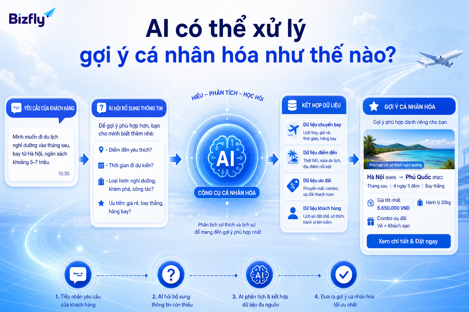 AI cần hiểu ngữ cảnh, hỏi đúng thông tin còn thiếu và đối chiếu dữ liệu trước khi gợi ý.
