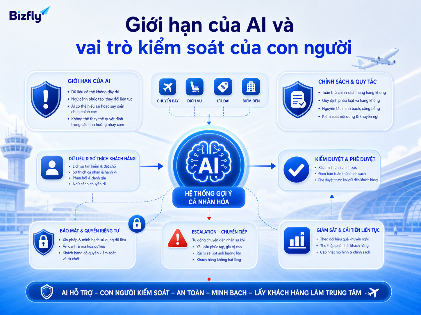 AI cần được giám sát rõ ràng, đặc biệt với dữ liệu cá nhân và các tình huống nhạy cảm.