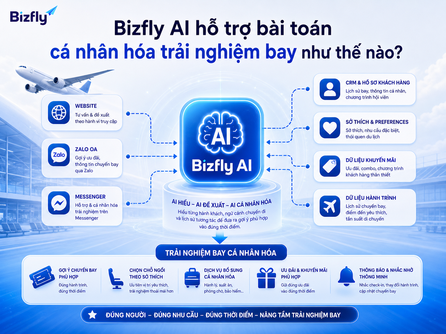 Bizfly AI có thể hỗ trợ doanh nghiệp triển khai cá nhân hóa theo từng kịch bản rõ ràng.