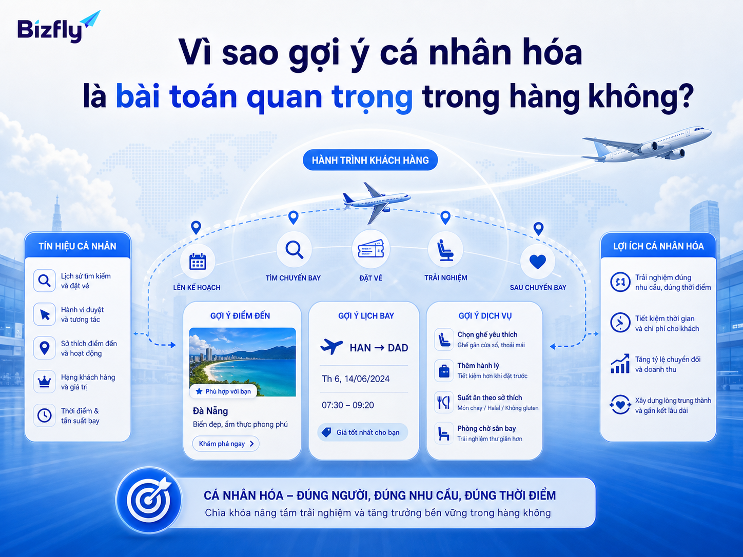Cá nhân hóa giúp doanh nghiệp hàng không phản hồi đúng nhu cầu và đúng thời điểm hơn.