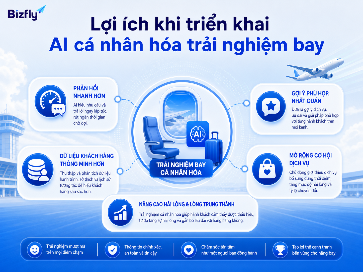 AI giúp chuẩn hóa tư vấn, giảm tải câu hỏi lặp lại và cải thiện dữ liệu khách hàng.