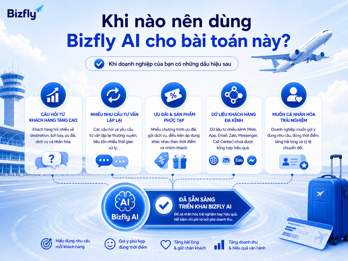 Doanh nghiệp nên triển khai AI khi nhu cầu tư vấn cá nhân hóa tăng và dữ liệu vận hành đã đủ rõ.