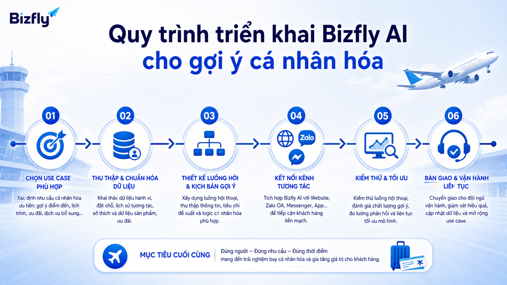 Quy trình triển khai nên bắt đầu từ use case cụ thể và kiểm thử trước khi mở rộng.