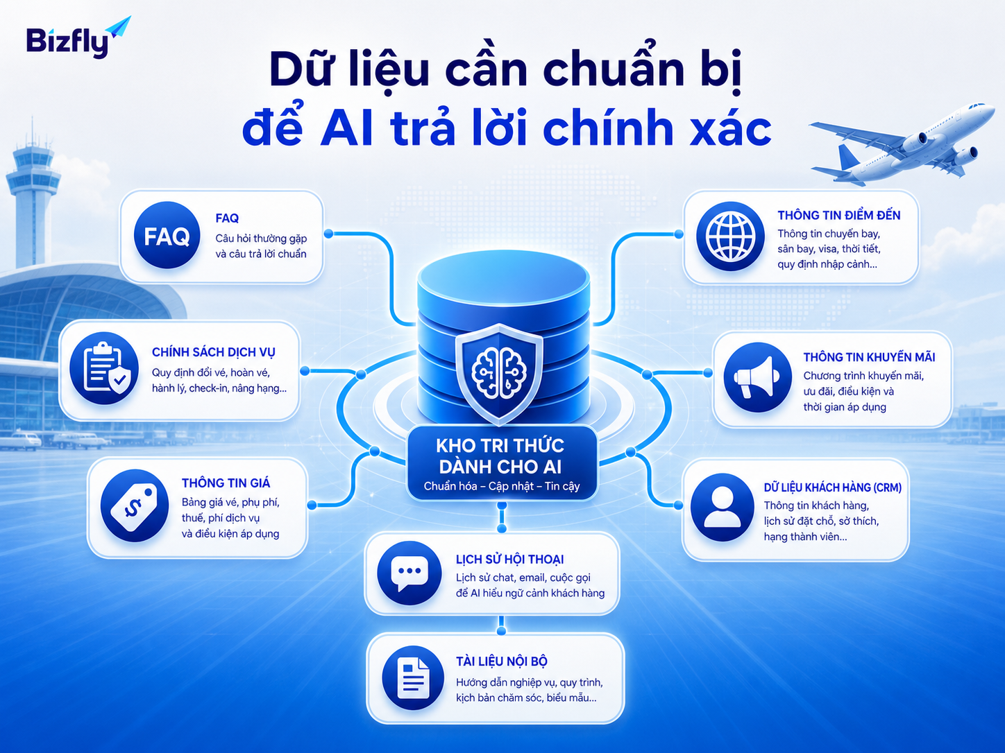 Dữ liệu rõ và được cập nhật là nền tảng để AI đưa ra gợi ý phù hợp.