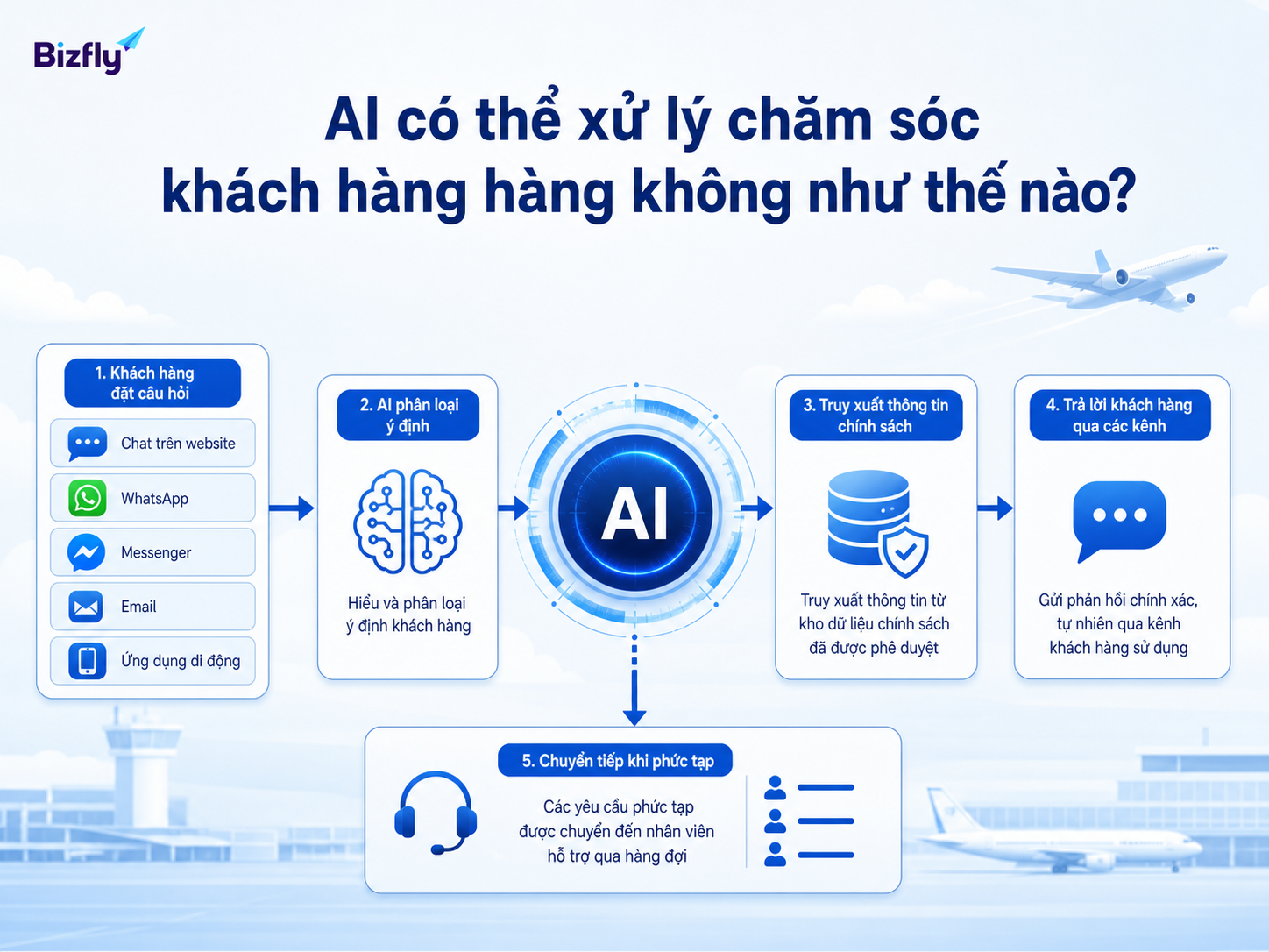 AI phân loại nhu cầu, tra cứu dữ liệu đã chuẩn hóa và chuyển nhân sự khi tình huống phức tạp.