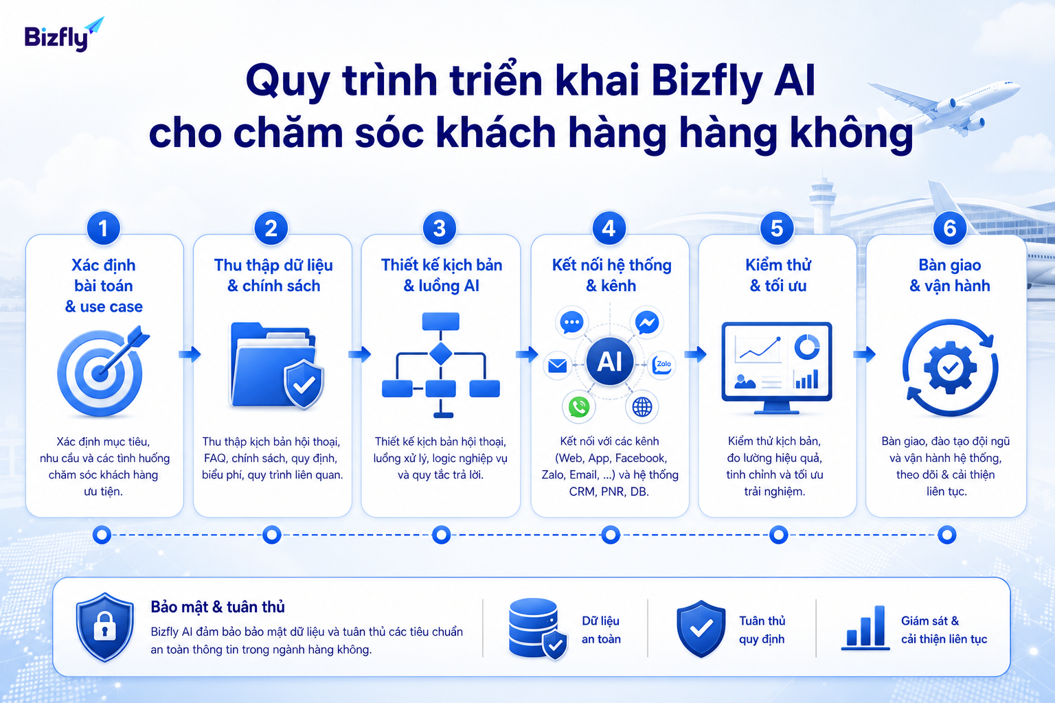 Triển khai Bizfly AI nên bắt đầu từ use case ưu tiên, dữ liệu chuẩn và kiểm thử theo giai đoạn.