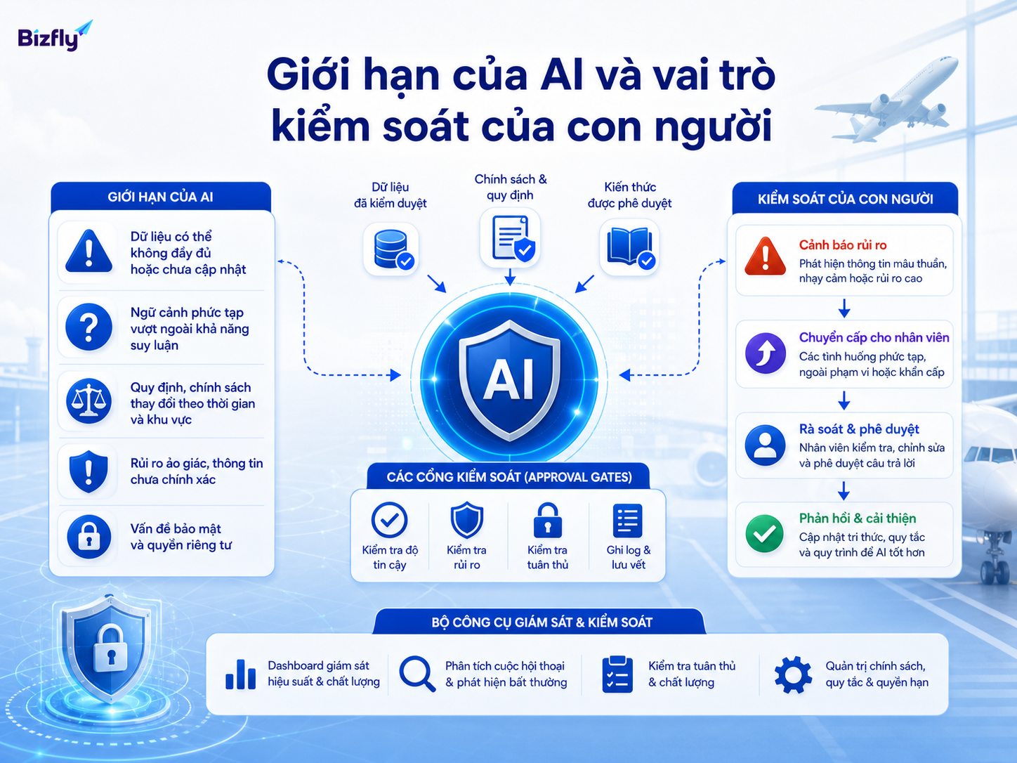 AI cần cơ chế kiểm soát của con người trong các tình huống nhạy cảm hoặc có rủi ro cao.