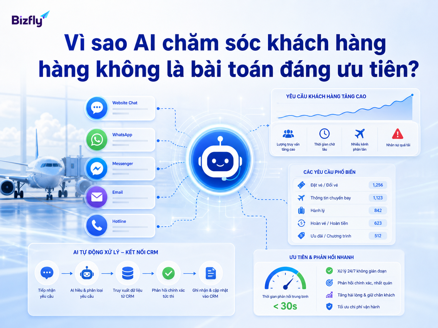 AI giúp doanh nghiệp hàng không ưu tiên các điểm nghẽn chăm sóc khách hàng có tần suất cao.