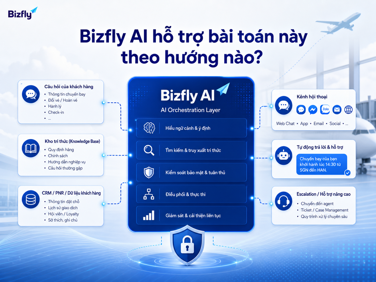 Bizfly AI đóng vai trò lớp điều phối giữa kênh hội thoại, dữ liệu tri thức, CRM và quy trình chuyển tiếp.