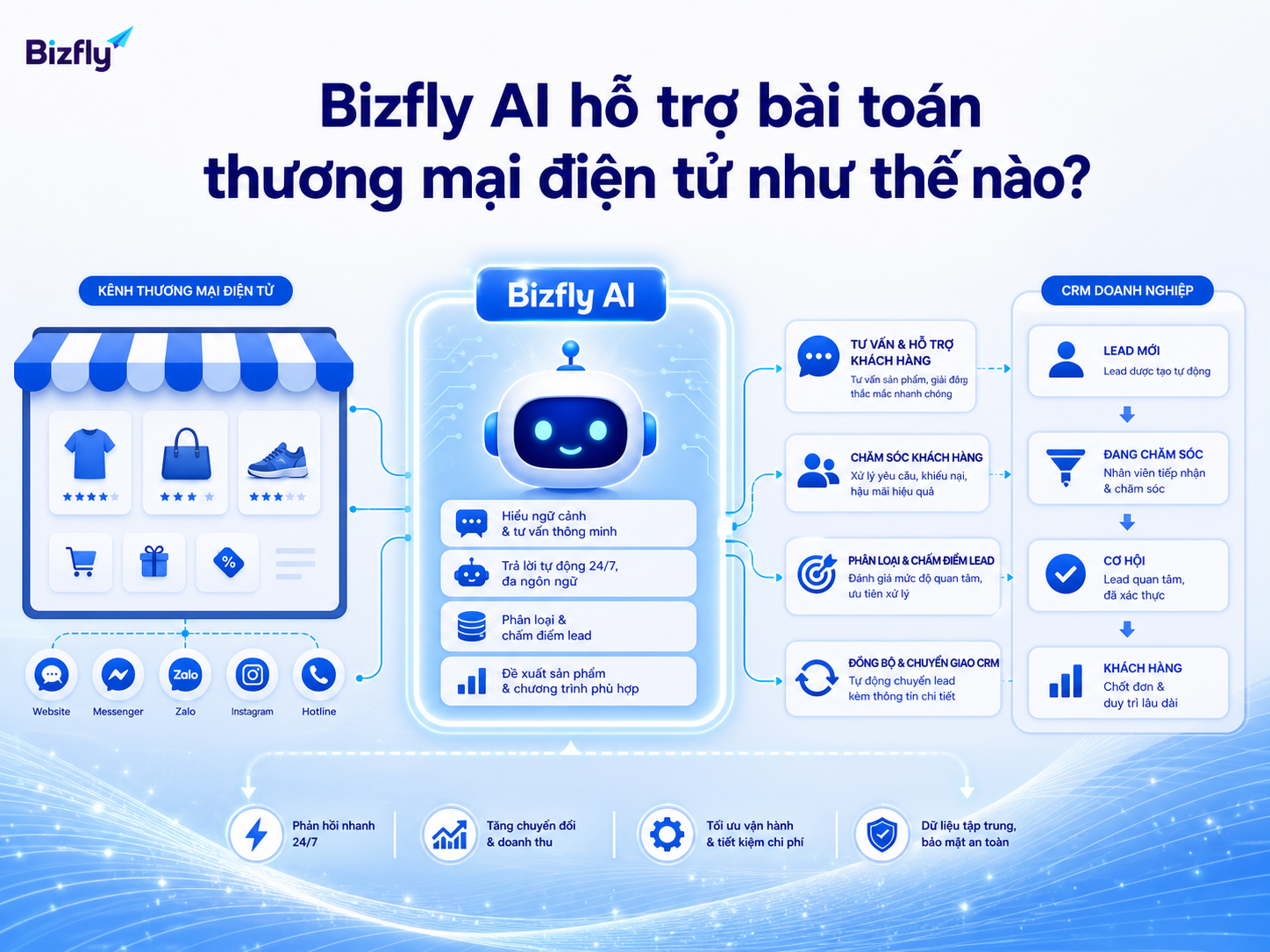 Bizfly AI hỗ trợ doanh nghiệp TMĐT tự động hóa các điểm chạm có tần suất cao.