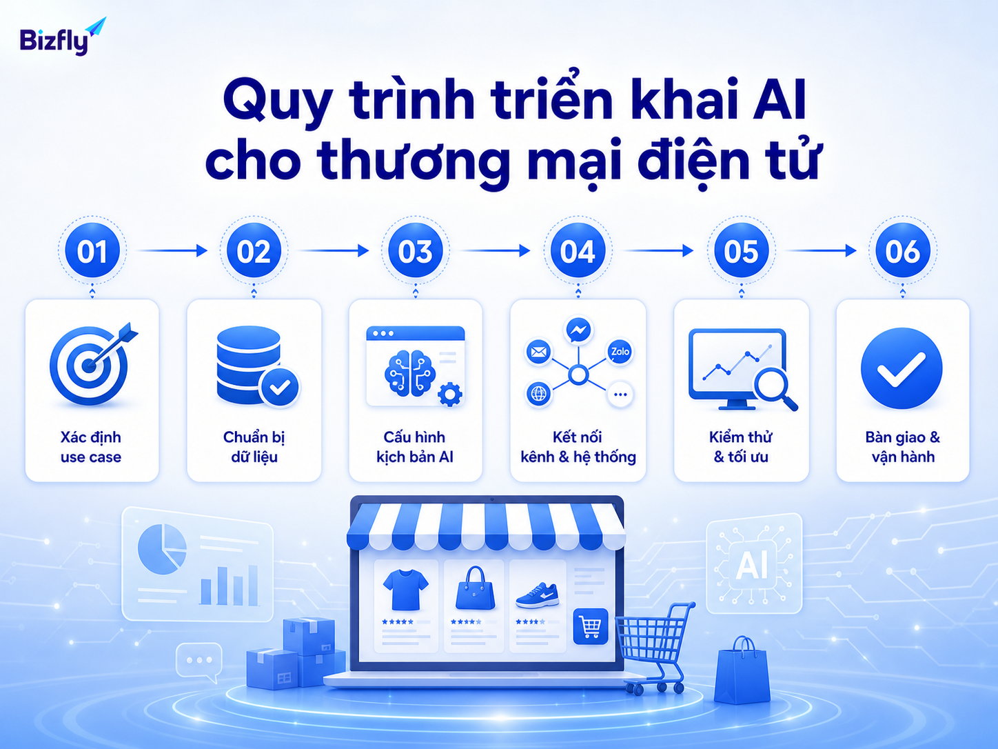 Quy trình rõ ràng giúp doanh nghiệp triển khai AI theo từng bước có thể đo lường.