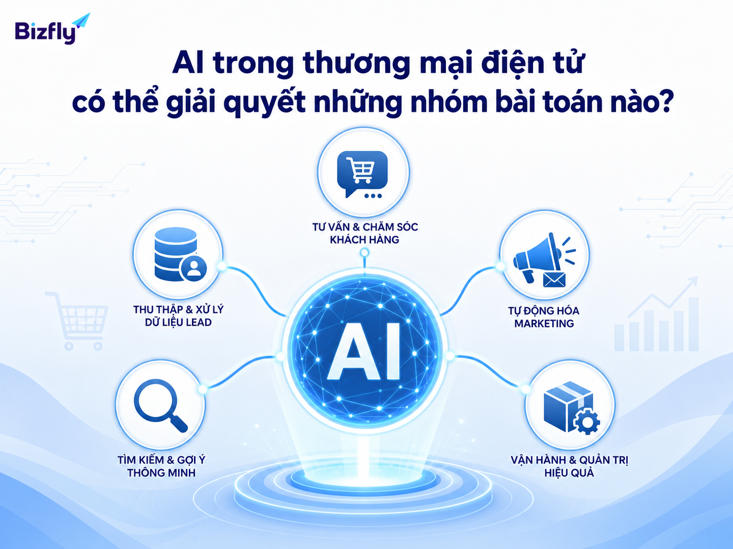 AI có thể hỗ trợ nhiều nhóm bài toán từ tư vấn đến vận hành TMĐT.