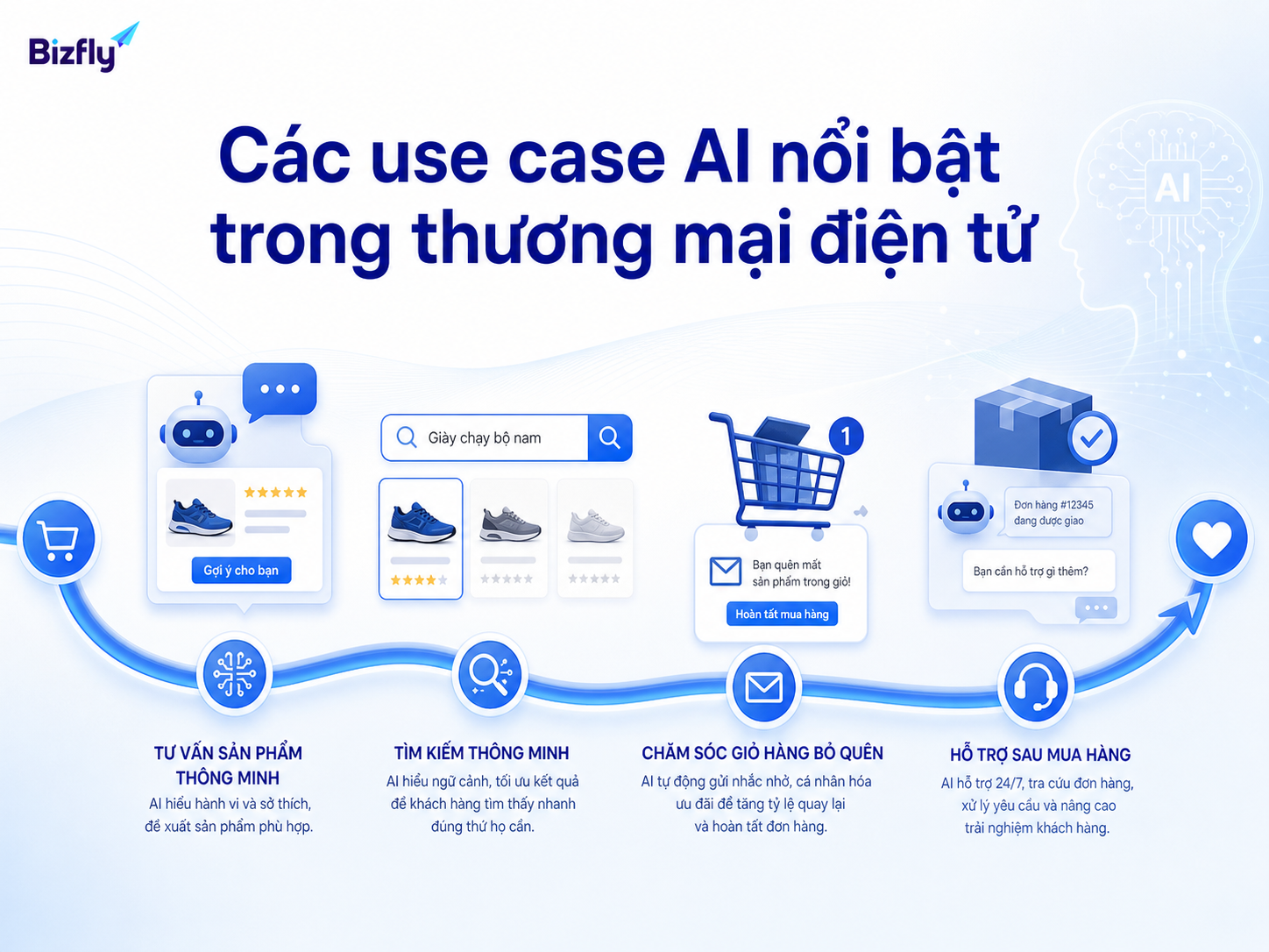 Các điểm chạm AI hỗ trợ doanh nghiệp TMĐT tăng chuyển đổi và chăm sóc khách hàng.