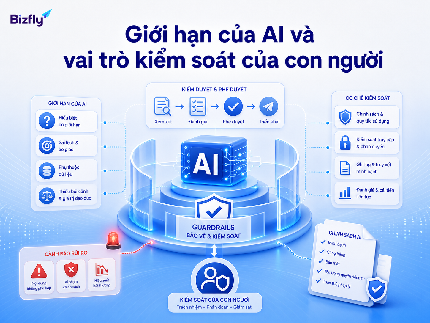 AI cần dữ liệu, kiểm thử và cơ chế giám sát để vận hành an toàn.