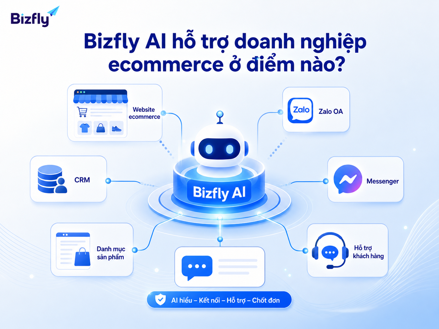 Bizfly AI hỗ trợ kết nối các điểm chạm tư vấn như website, Zalo, Messenger và CRM.