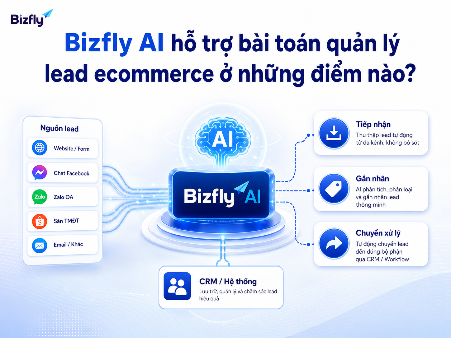 Bizfly AI có thể đóng vai trò lớp hỗ trợ vận hành trong quy trình quản lý lead.