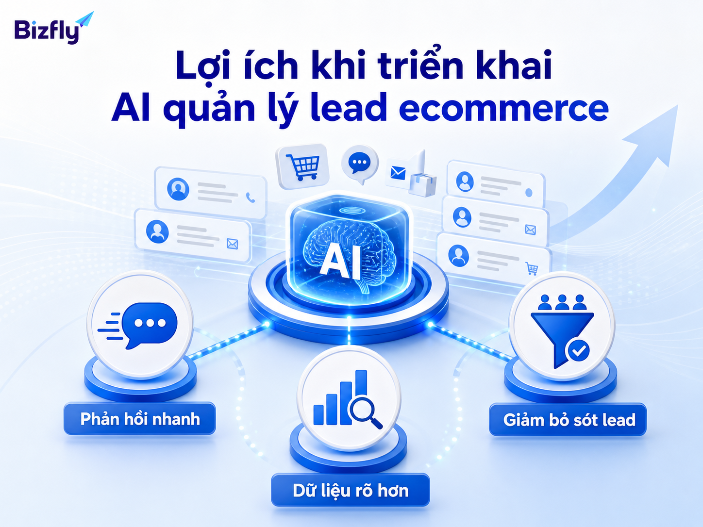 AI giúp tăng tốc phản hồi, giảm bỏ sót lead và làm rõ dữ liệu khách hàng.