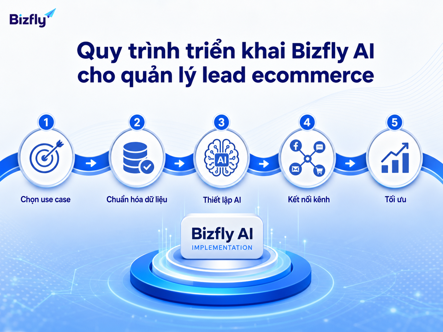 Triển khai theo từng bước giúp doanh nghiệp kiểm soát dữ liệu, kênh và hiệu quả vận hành.