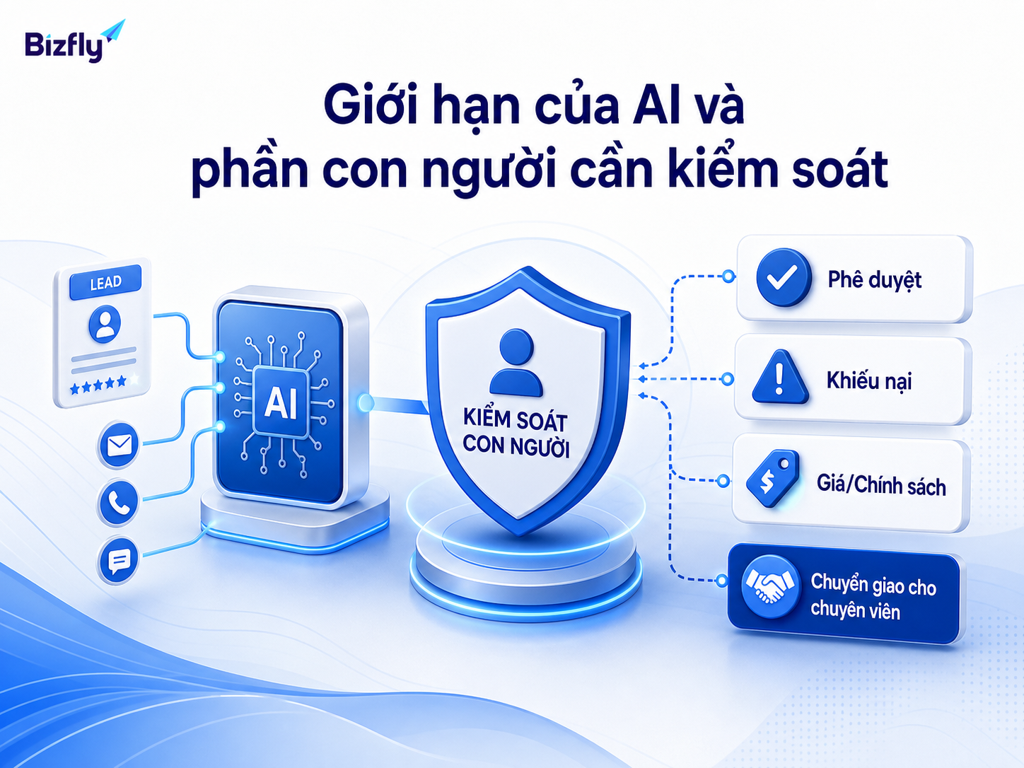 AI nên hỗ trợ xử lý lead, còn con người kiểm soát các quyết định nhạy cảm.